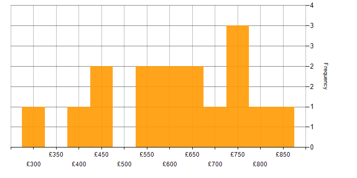 Daily rate histogram for Azure SQL Data Warehouse in the UK