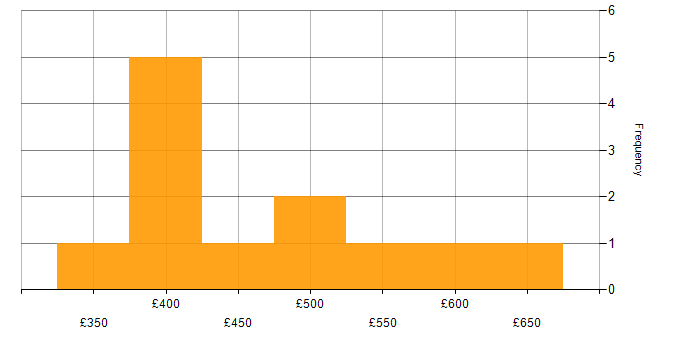 Daily rate histogram for Azure SQL Database in the North of England
