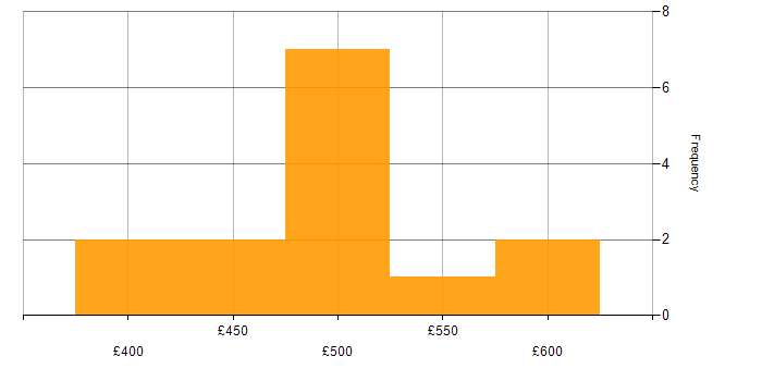 Daily rate histogram for Azure SQL Database in the South East