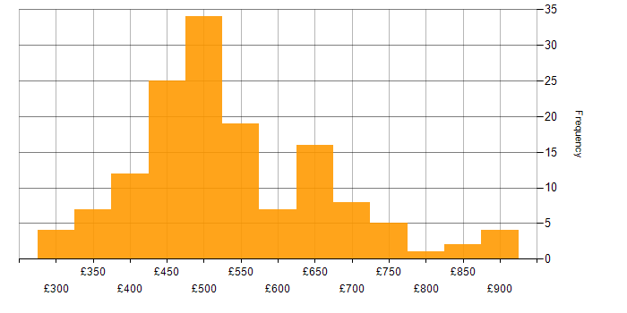 Daily rate histogram for Azure SQL Database in the UK