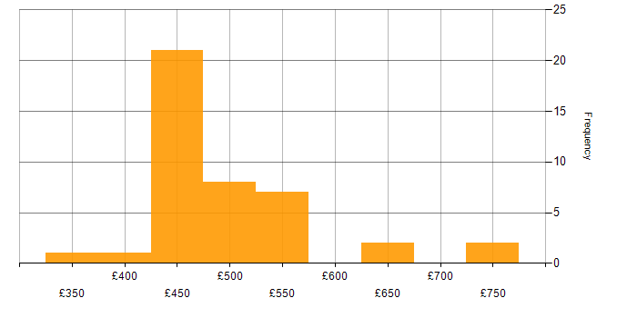 Daily rate histogram for Azure Stack in the UK excluding London