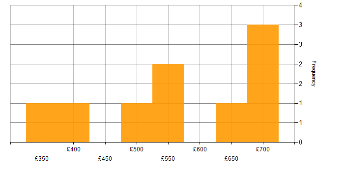Daily rate histogram for Azure Synapse Analytics in Central London