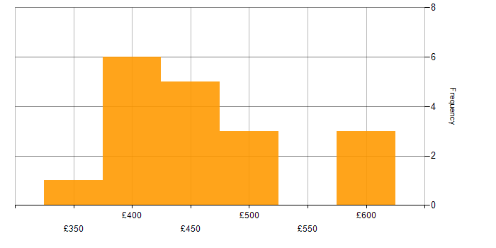 Daily rate histogram for Azure Synapse Analytics in the North of England