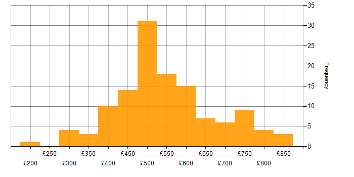 Daily rate histogram for Azure Synapse Analytics in the UK