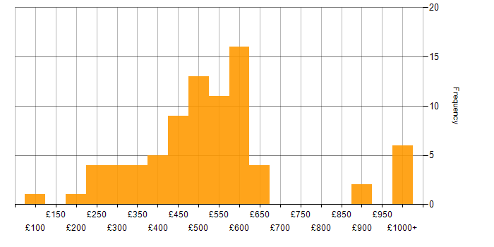 Daily rate histogram for B2B in London