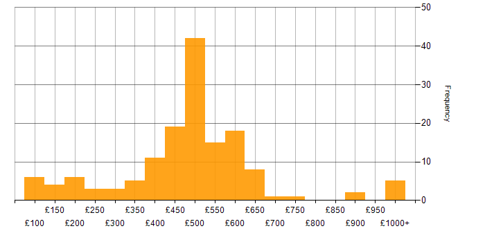 Daily rate histogram for B2B in the UK