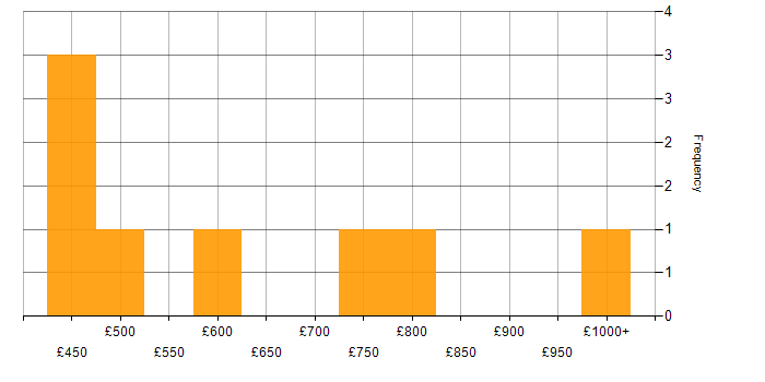 Daily rate histogram for B2C in the City of London