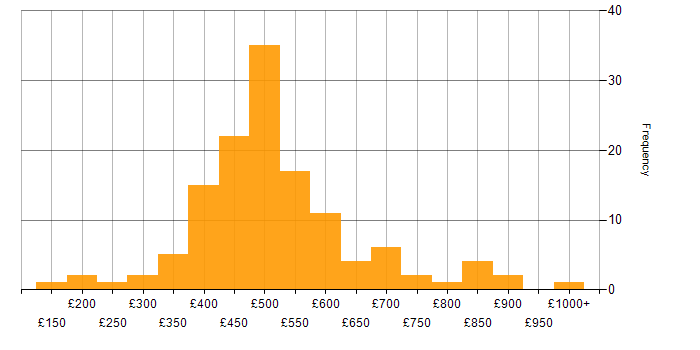 Daily rate histogram for B2C in the UK