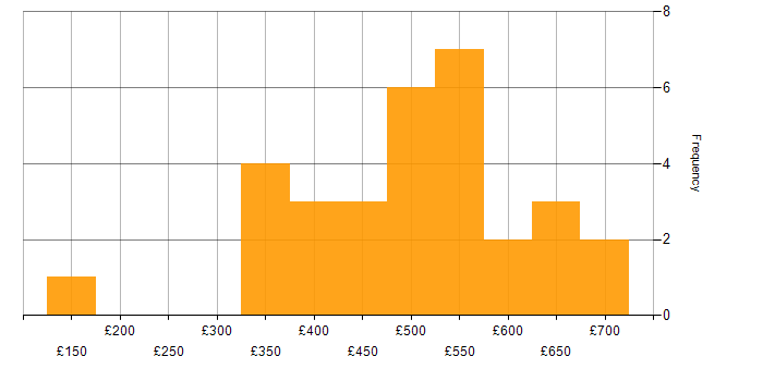 Daily rate histogram for B2C in the UK excluding London