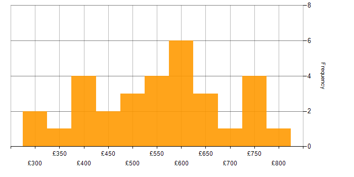 Daily rate histogram for Back Office in Central London