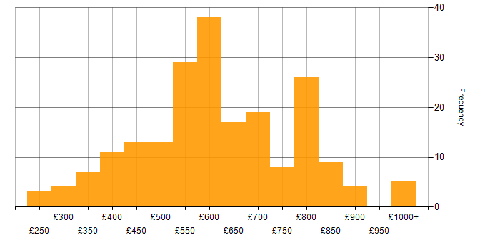 Daily rate histogram for Back Office in England