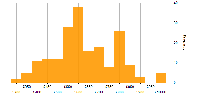 Daily rate histogram for Back Office in London