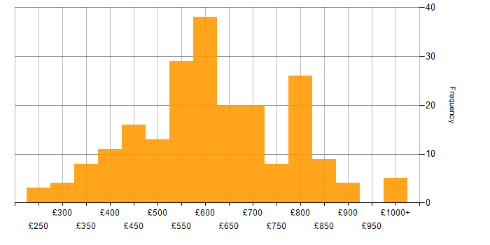 Daily rate histogram for Back Office in the UK