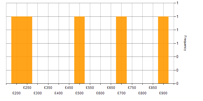 Daily rate histogram for Back Office in the West Midlands