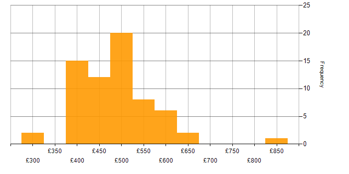Daily rate histogram for Backend Developer in England
