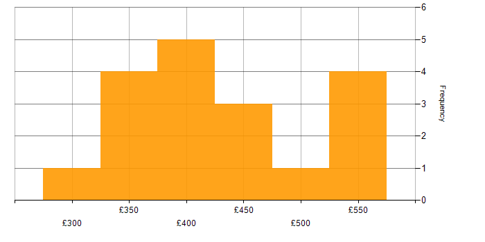 Daily rate histogram for Backend Developer in the UK excluding London