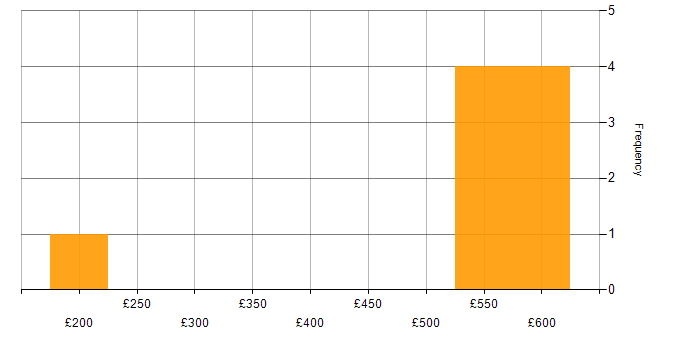 Daily rate histogram for Backlog Management in Northampton
