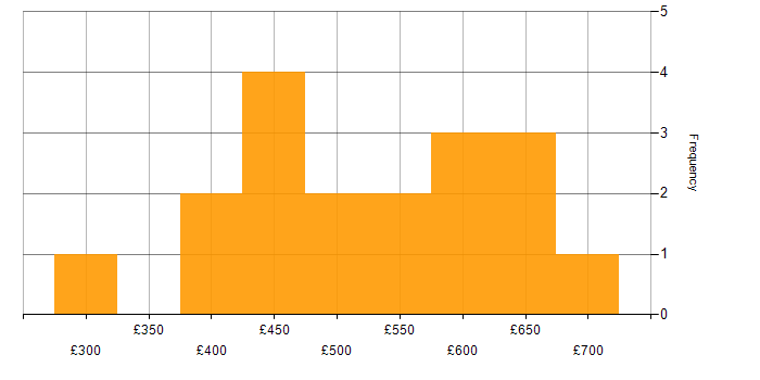 Daily rate histogram for Backlog Management in the South East