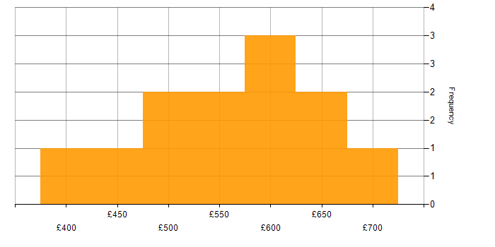 Daily rate histogram for Backlog Management in the Thames Valley