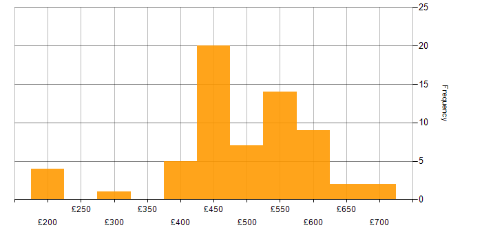 Daily rate histogram for Backlog Management in the UK excluding London