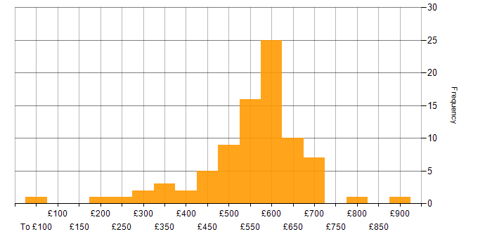 Daily rate histogram for Backlog Prioritisation in England