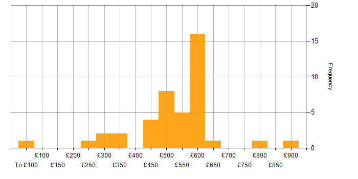 Daily rate histogram for Backlog Prioritisation in London