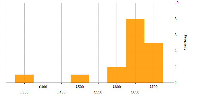 Daily rate histogram for Backlog Prioritisation in the North of England