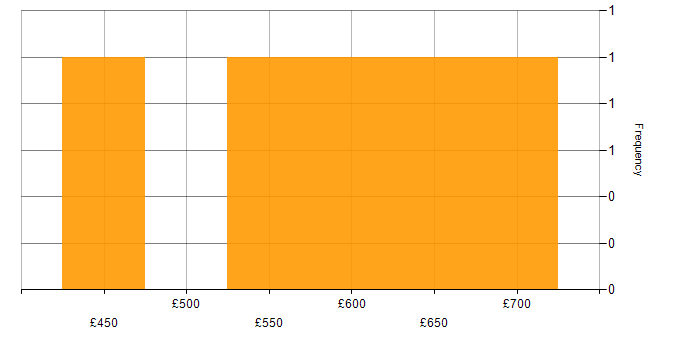 Daily rate histogram for Backlog Prioritisation in the South East