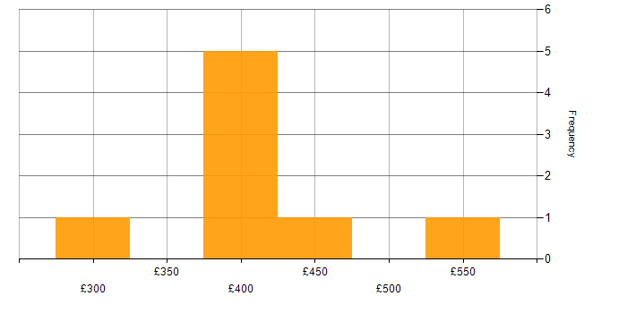 Daily rate histogram for Backlog Refinement in the South East