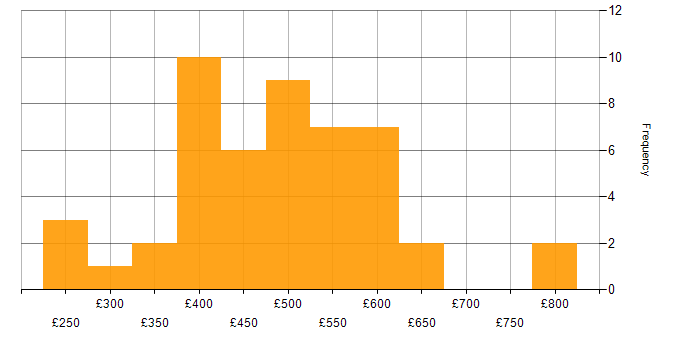 Daily rate histogram for Backlog Refinement in the UK