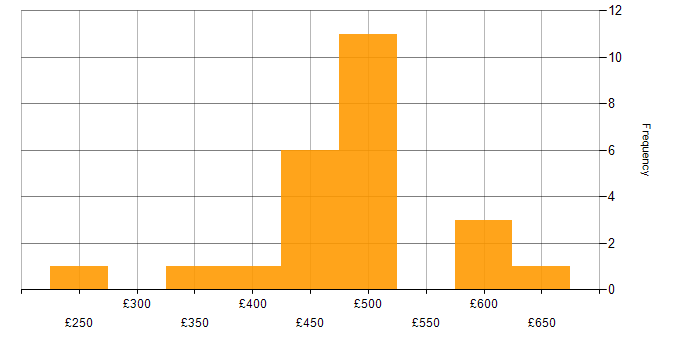 Daily rate histogram for Backup Engineer in the UK