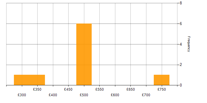 Daily rate histogram for Banking in Birmingham
