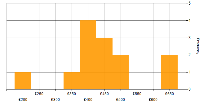 Daily rate histogram for Banking in Buckinghamshire