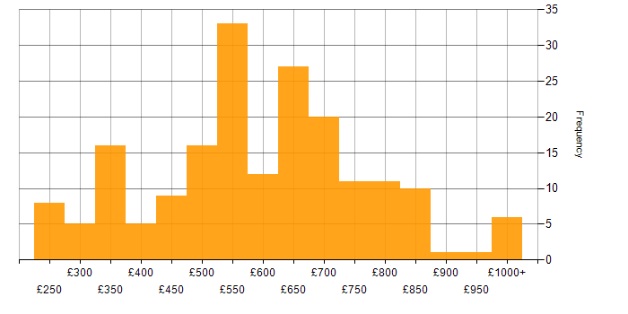 Daily rate histogram for Banking in Central London