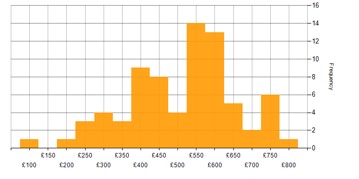 Daily rate histogram for Banking in Scotland
