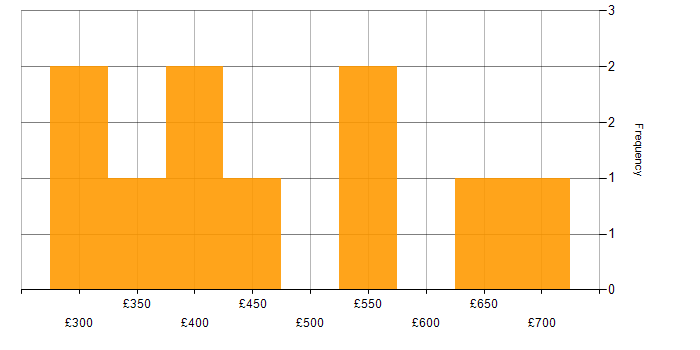 Daily rate histogram for Banking in South Yorkshire