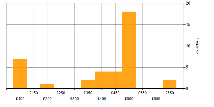 Daily rate histogram for Banking in the Thames Valley