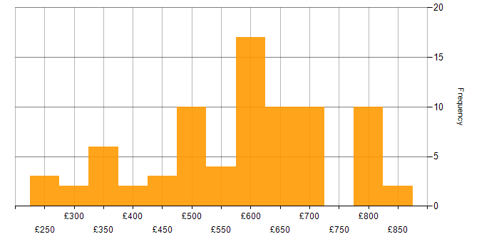 Daily rate histogram for Banking Analyst in England