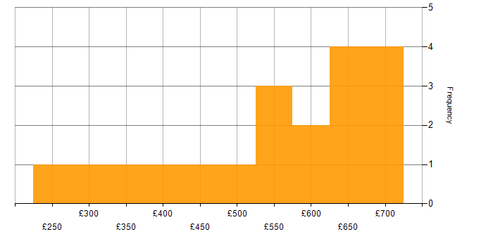 Daily rate histogram for Banking Business Analyst in the UK