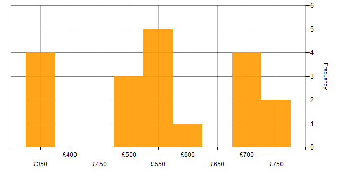 Daily rate histogram for Banking Project Manager in England