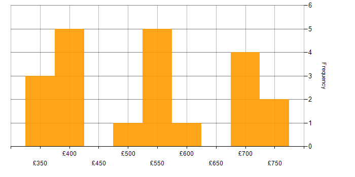 Daily rate histogram for Banking Project Manager in the UK