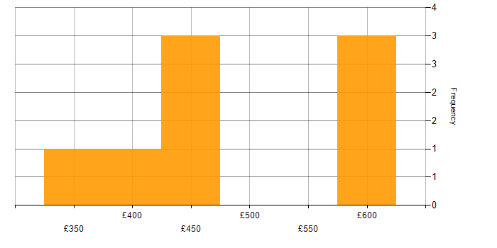 Daily rate histogram for BAPI in the UK