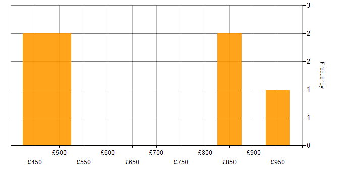 Daily rate histogram for Barracuda Networks in London