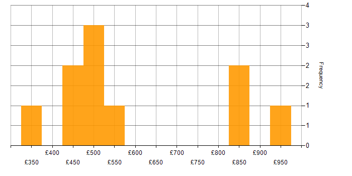 Daily rate histogram for Barracuda Networks in the UK
