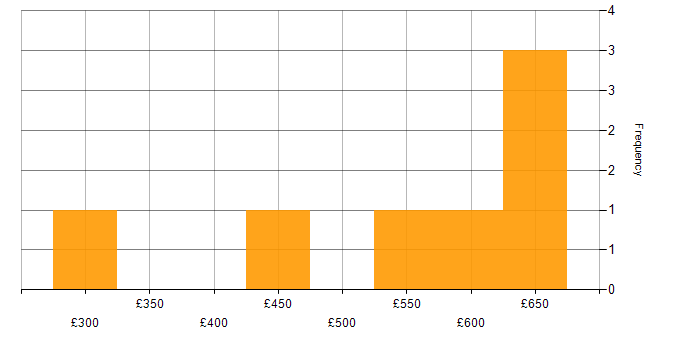 Daily rate histogram for Bash in Berkshire