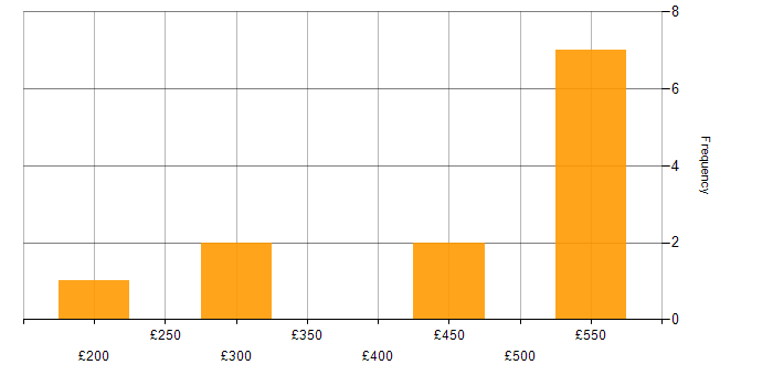 Daily rate histogram for Bash in Crawley