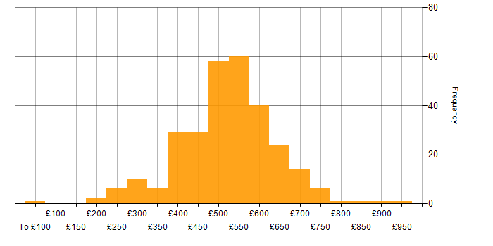 Daily rate histogram for Bash in England