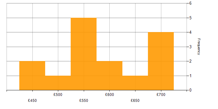 Daily rate histogram for Bash in Manchester