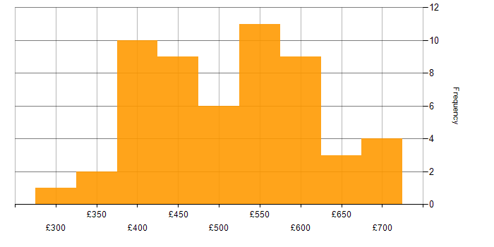 Daily rate histogram for Bash in the North of England