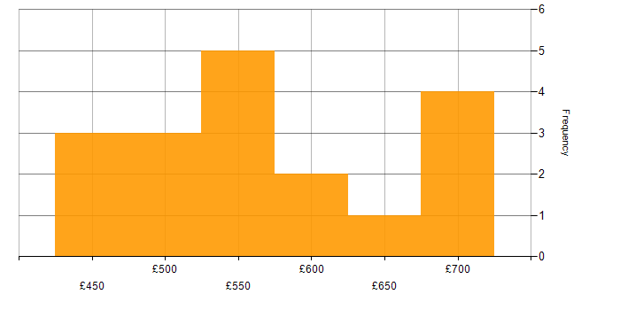Daily rate histogram for Bash in the North West